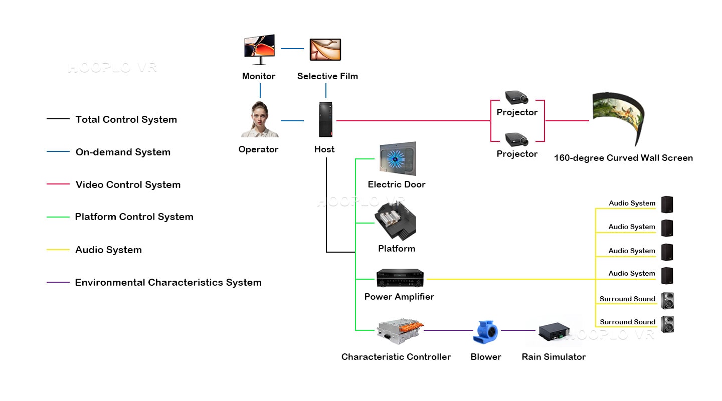 Subsystems structure labeling of the Track Cinema VR ride showing components such as motion module, control system, electrical unit, seat system, and safety mechanism.